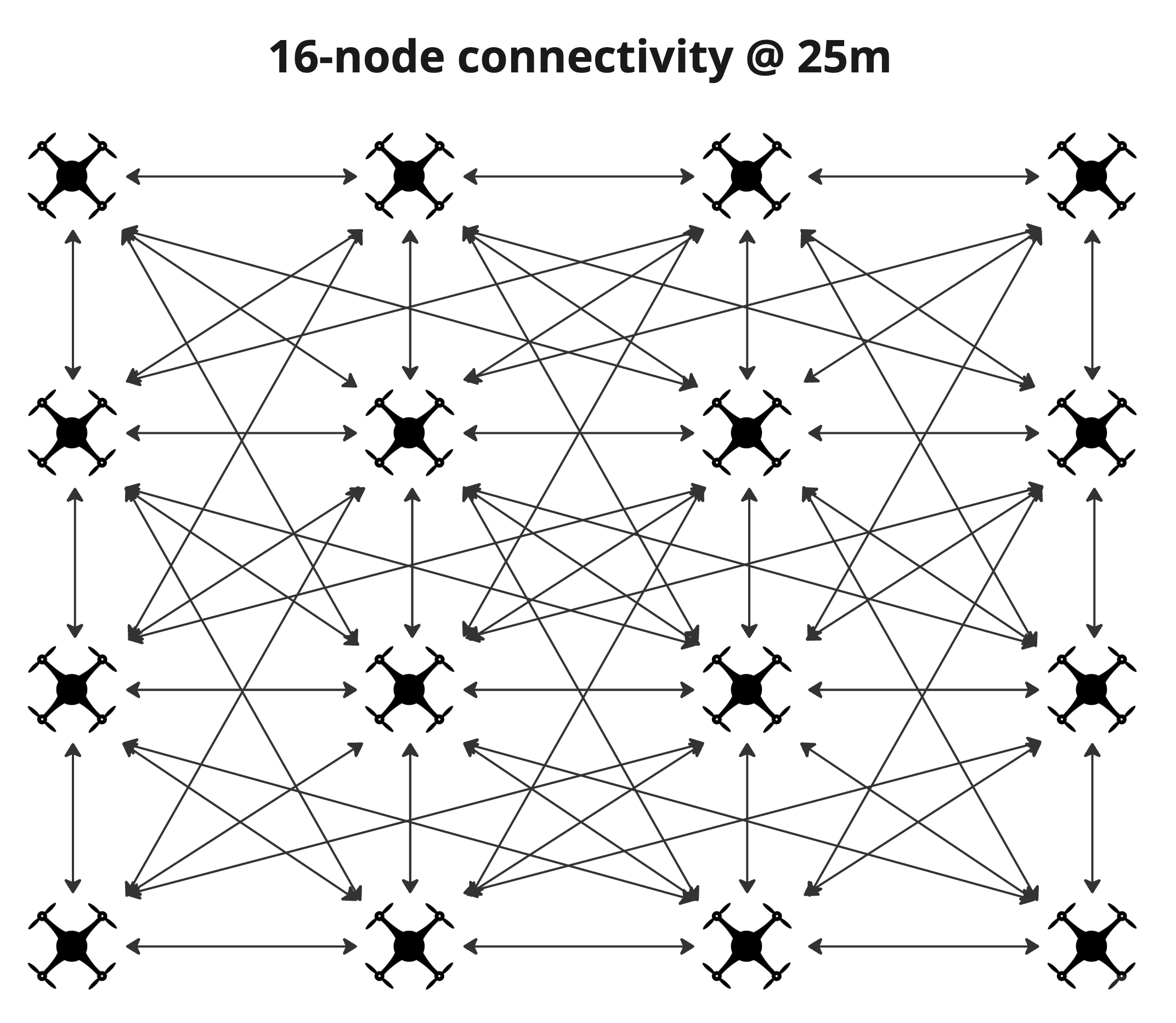 Communication graph showing connectivity among 16 drones at a 25-meter threshold
