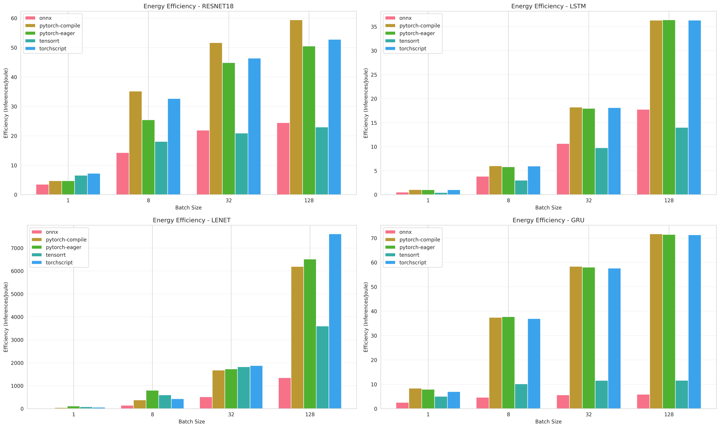 Energy efficiency comparisons for ResNet18, LSTM, LeNet, and GRU architectures