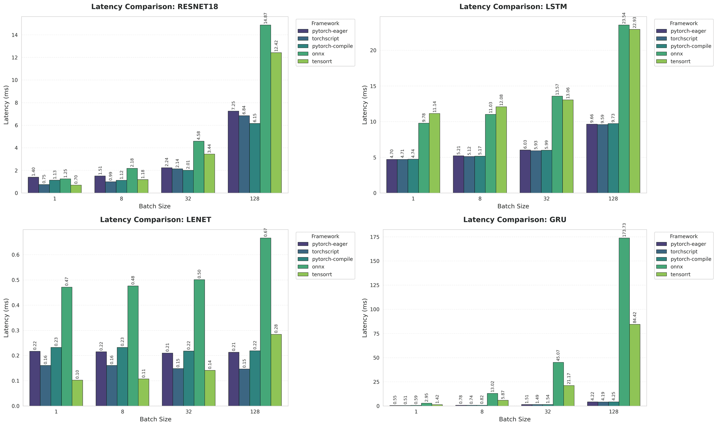 Latency comparisons for ResNet18, LSTM, LeNet, and GRU architectures