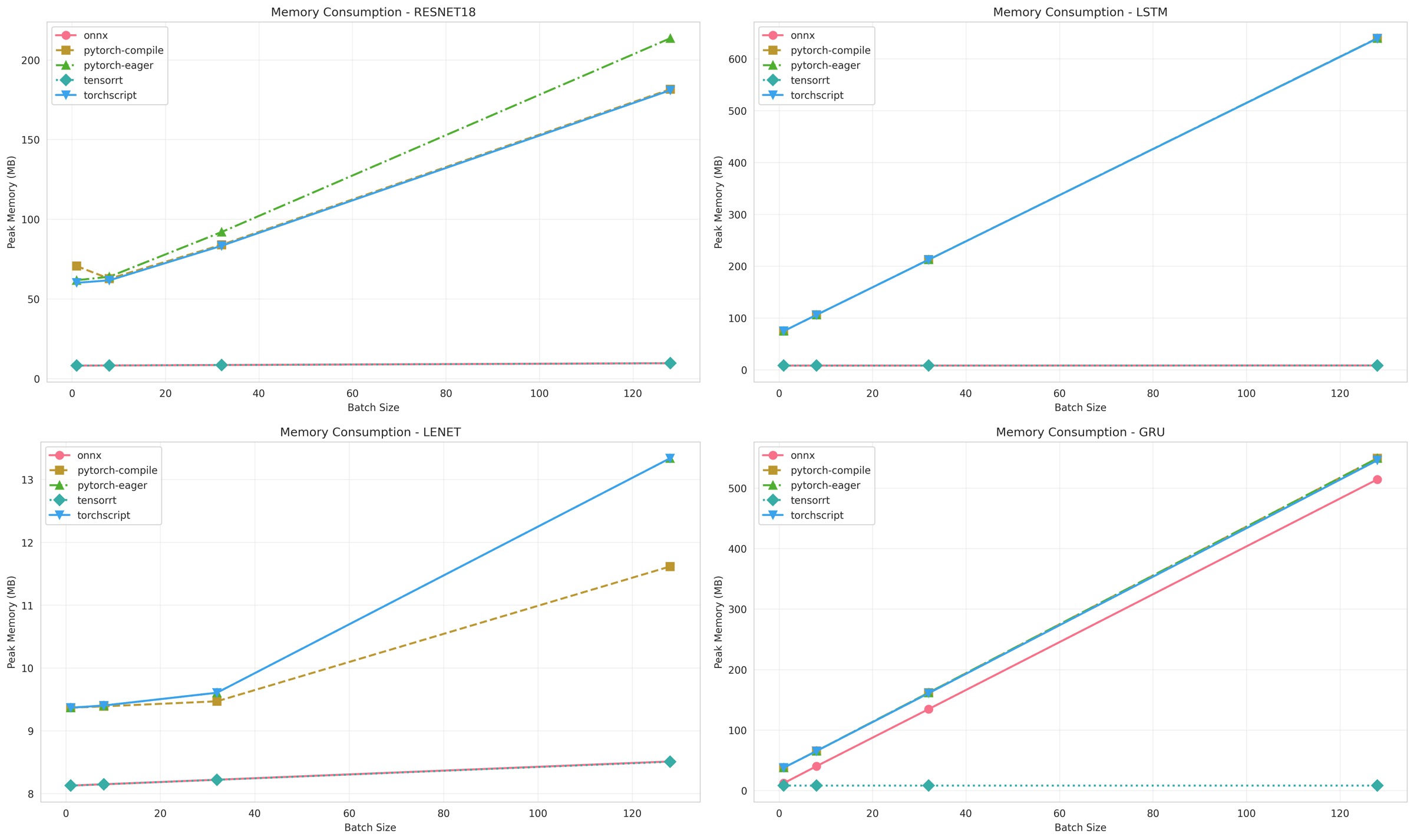 Memory consumption comparisons for ResNet18, LSTM, LeNet, and GRU architectures