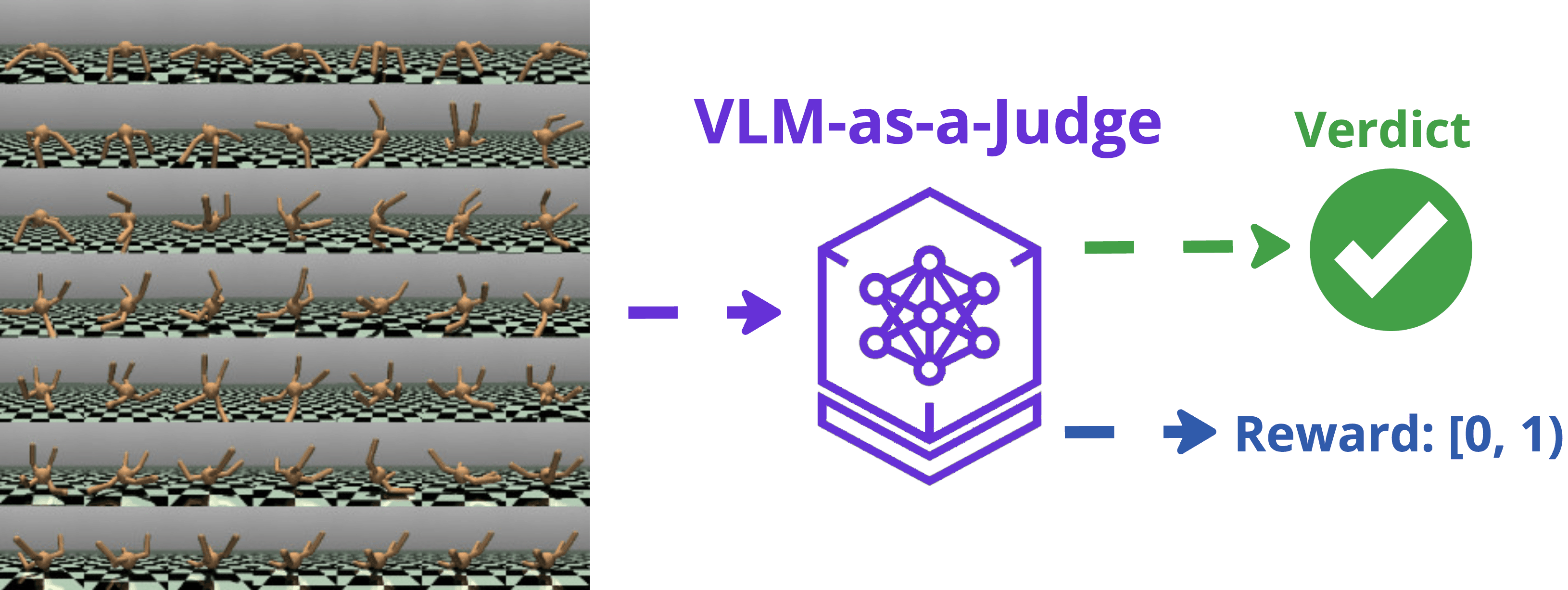A sequence of video frames flowing into a vision-language model judge that produces a verdict and reward